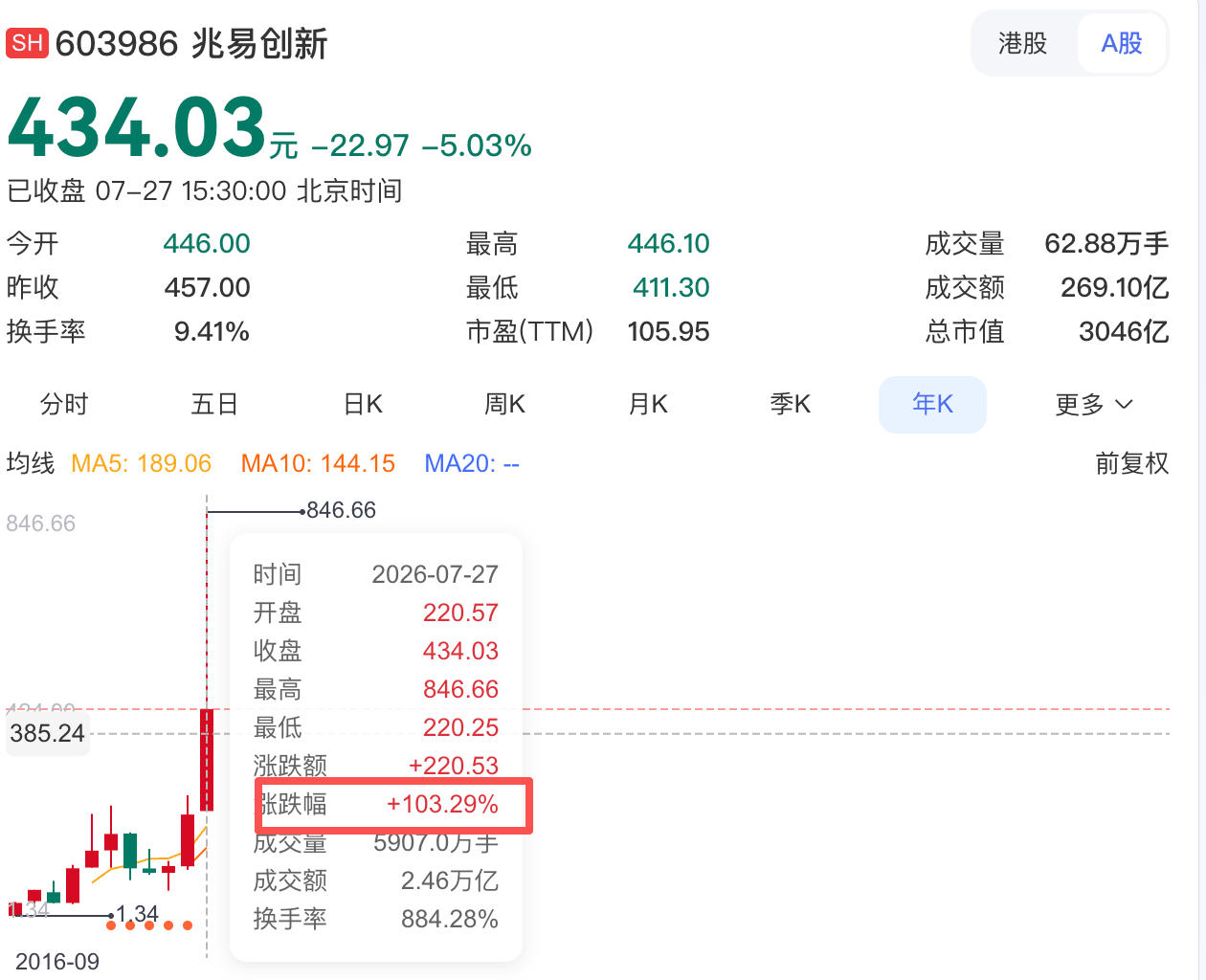 长鑫科技上市_兆易创新股价下跌_朱一明股权激励_长鑫科技继续涨 另一存储龙头却跌停