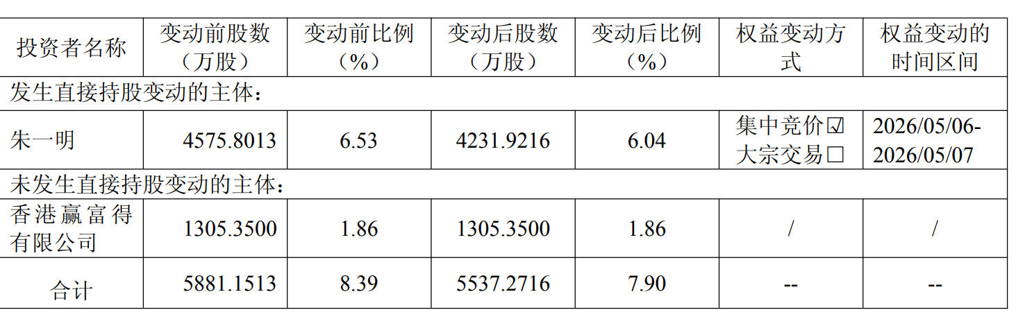 长鑫科技继续涨 另一存储龙头却跌停_长鑫科技上市_兆易创新股价下跌_朱一明股权激励