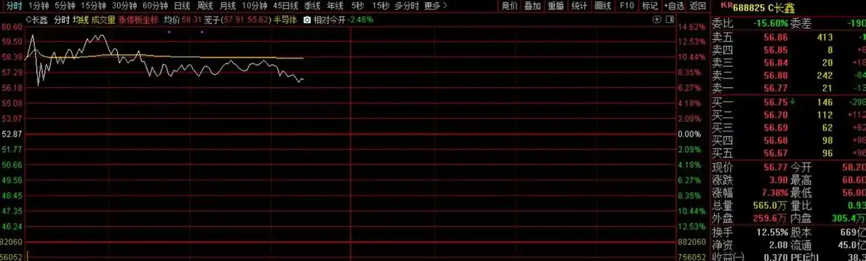 长鑫科技市值盘中突破4万亿